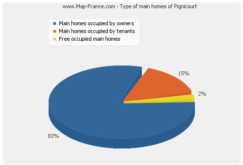 Type of main homes of Pignicourt