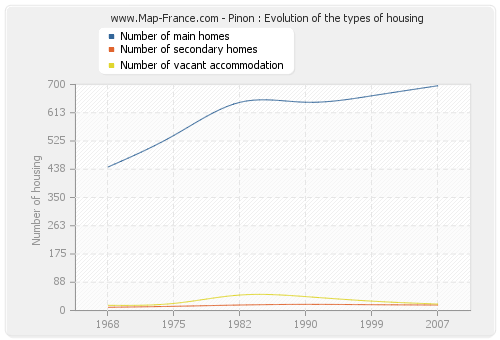 Pinon : Evolution of the types of housing