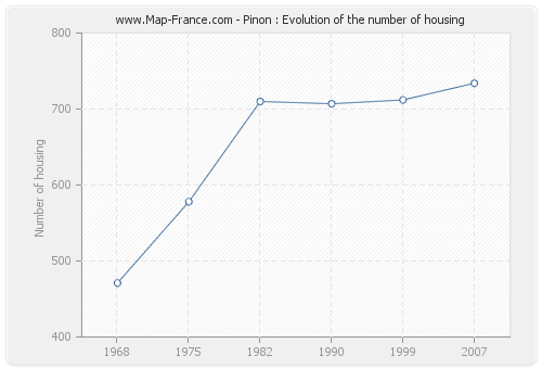 Pinon : Evolution of the number of housing