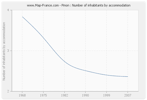 Pinon : Number of inhabitants by accommodation