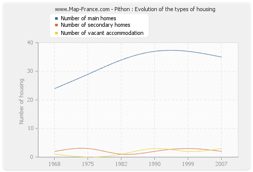 Pithon : Evolution of the types of housing