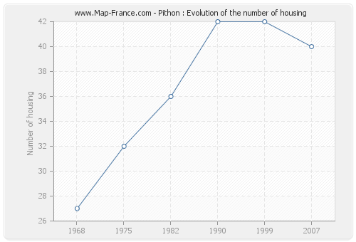Pithon : Evolution of the number of housing