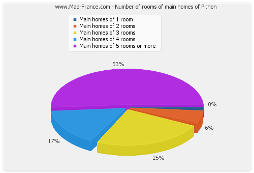 Number of rooms of main homes of Pithon