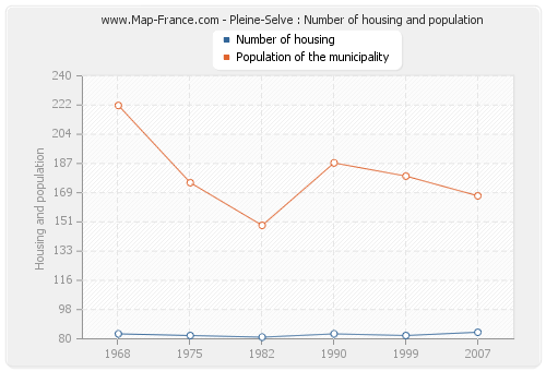 Pleine-Selve : Number of housing and population