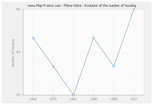 Pleine-Selve : Evolution of the number of housing
