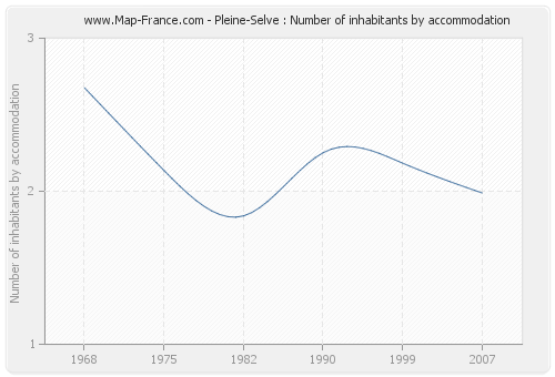 Pleine-Selve : Number of inhabitants by accommodation