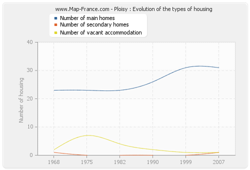 Ploisy : Evolution of the types of housing