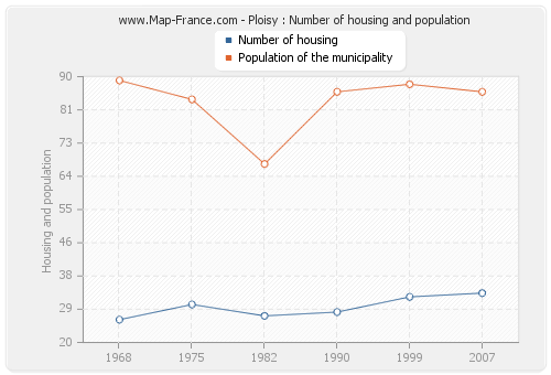 Ploisy : Number of housing and population