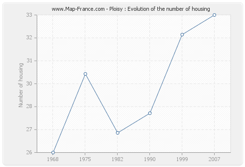 Ploisy : Evolution of the number of housing