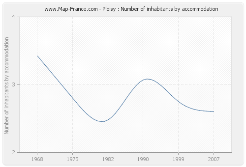 Ploisy : Number of inhabitants by accommodation