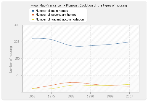 Plomion : Evolution of the types of housing