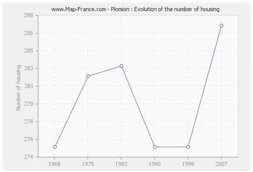 Plomion : Evolution of the number of housing