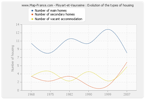 Ployart-et-Vaurseine : Evolution of the types of housing
