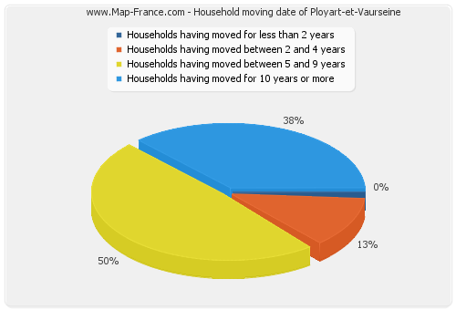 Household moving date of Ployart-et-Vaurseine
