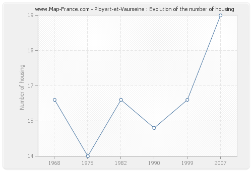 Ployart-et-Vaurseine : Evolution of the number of housing