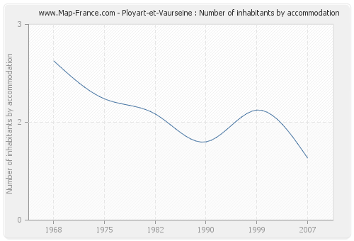 Ployart-et-Vaurseine : Number of inhabitants by accommodation