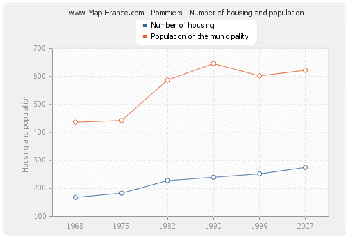 Pommiers : Number of housing and population