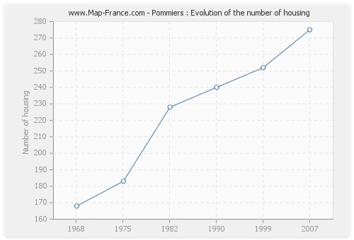 Pommiers : Evolution of the number of housing