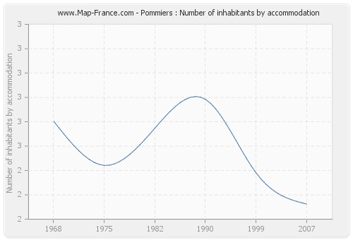 Pommiers : Number of inhabitants by accommodation