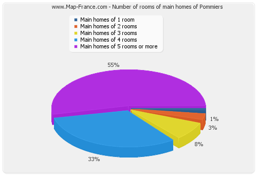 Number of rooms of main homes of Pommiers