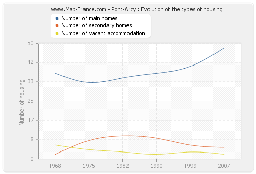 Pont-Arcy : Evolution of the types of housing