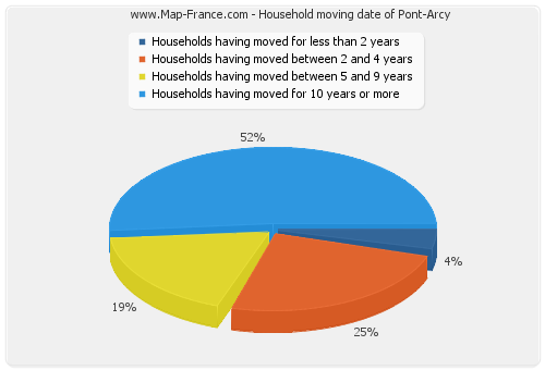 Household moving date of Pont-Arcy