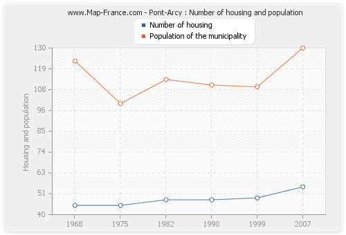 Pont-Arcy : Number of housing and population