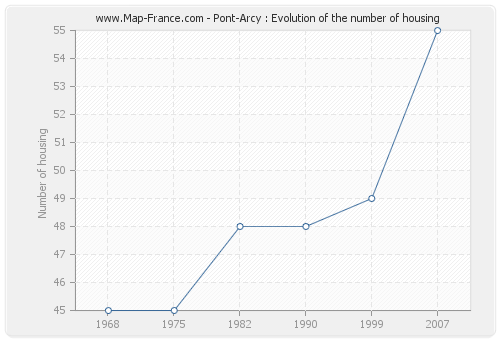 Pont-Arcy : Evolution of the number of housing