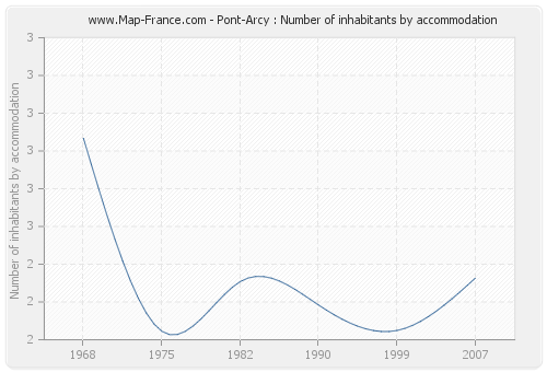 Pont-Arcy : Number of inhabitants by accommodation