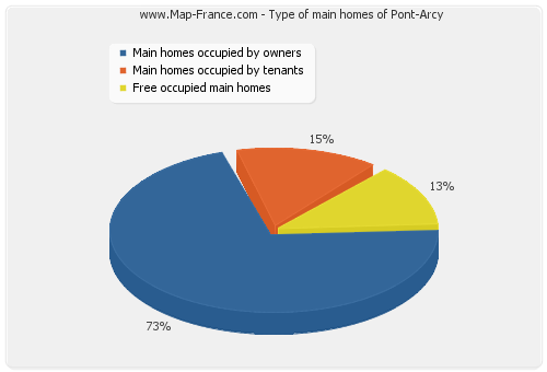 Type of main homes of Pont-Arcy