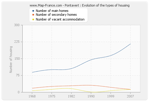 Pontavert : Evolution of the types of housing