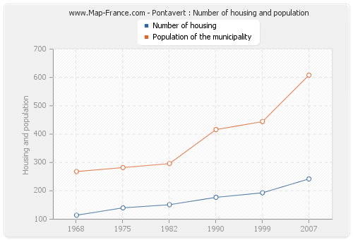 Pontavert : Number of housing and population