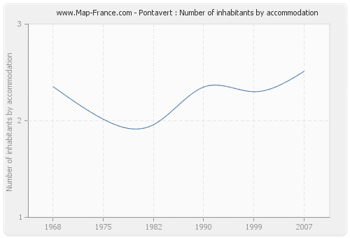 Pontavert : Number of inhabitants by accommodation
