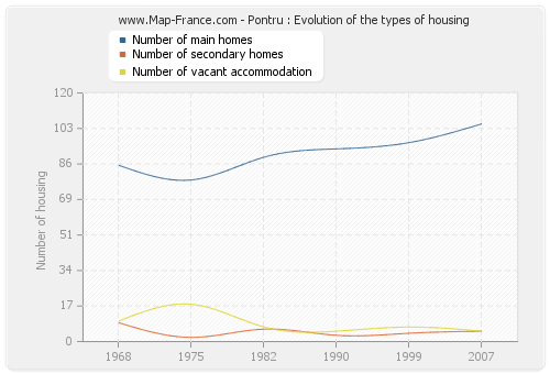 Pontru : Evolution of the types of housing