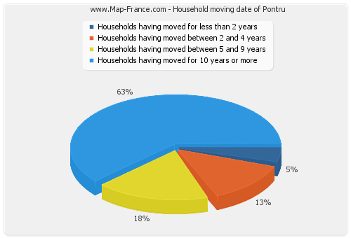 Household moving date of Pontru