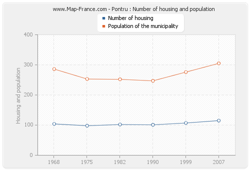 Pontru : Number of housing and population