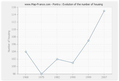 Pontru : Evolution of the number of housing