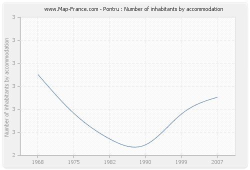 Pontru : Number of inhabitants by accommodation