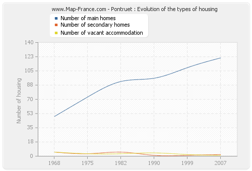 Pontruet : Evolution of the types of housing