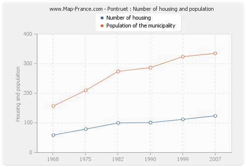 Pontruet : Number of housing and population