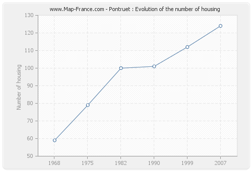 Pontruet : Evolution of the number of housing