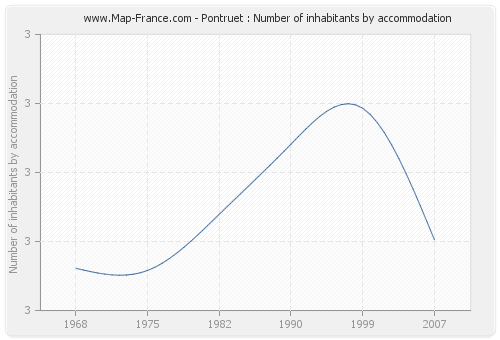 Pontruet : Number of inhabitants by accommodation