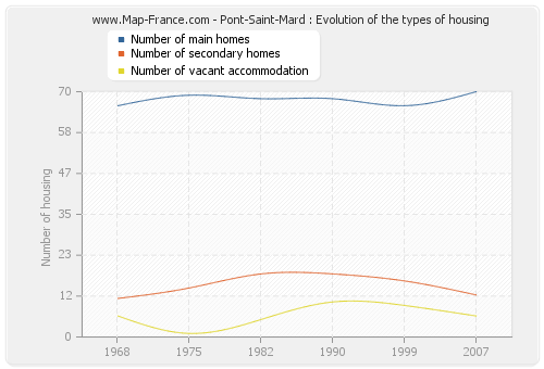 Pont-Saint-Mard : Evolution of the types of housing