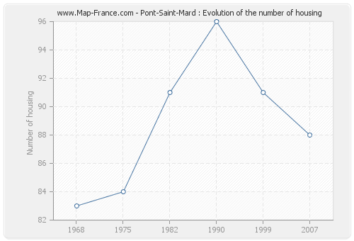 Pont-Saint-Mard : Evolution of the number of housing