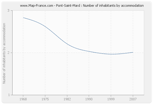Pont-Saint-Mard : Number of inhabitants by accommodation