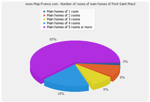 Number of rooms of main homes of Pont-Saint-Mard