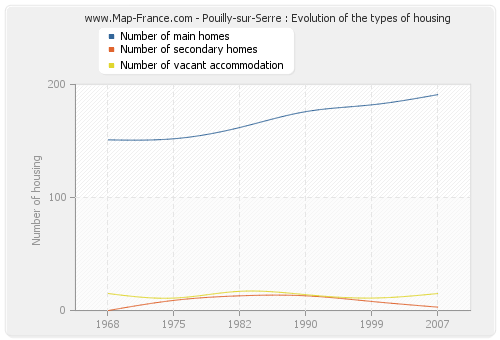 Pouilly-sur-Serre : Evolution of the types of housing