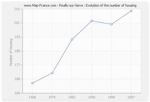 Pouilly-sur-Serre : Evolution of the number of housing