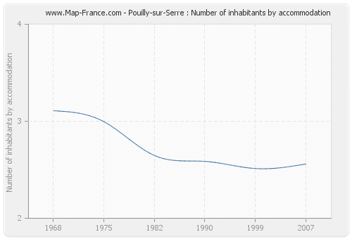 Pouilly-sur-Serre : Number of inhabitants by accommodation