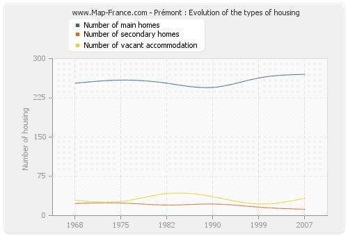 Prémont : Evolution of the types of housing